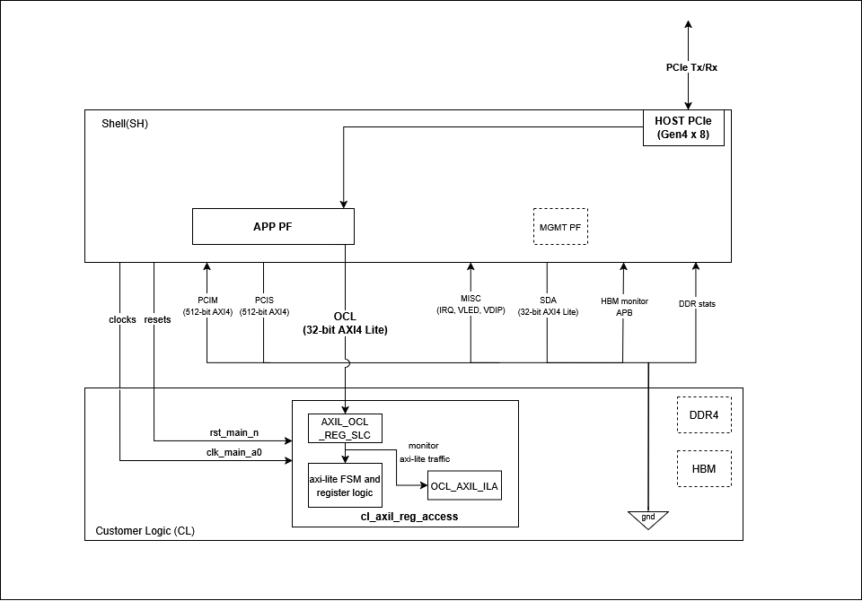 Block Diagram of cl_axil_reg_access