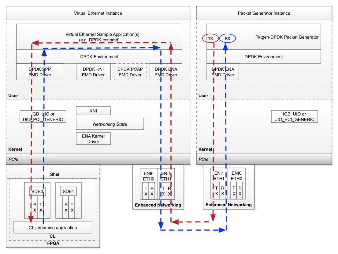 ../../../../_images/Virtual_Ethernet_Pktgen.jpg